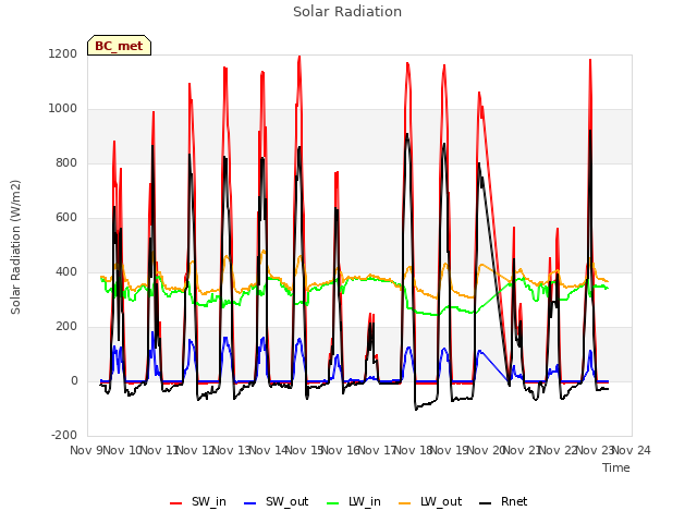 plot of Solar Radiation