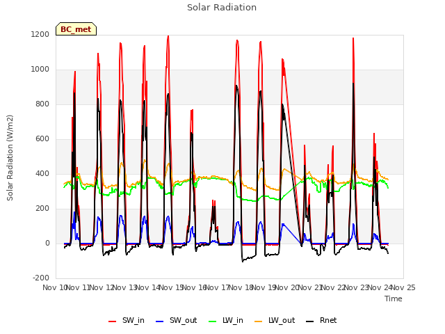 plot of Solar Radiation