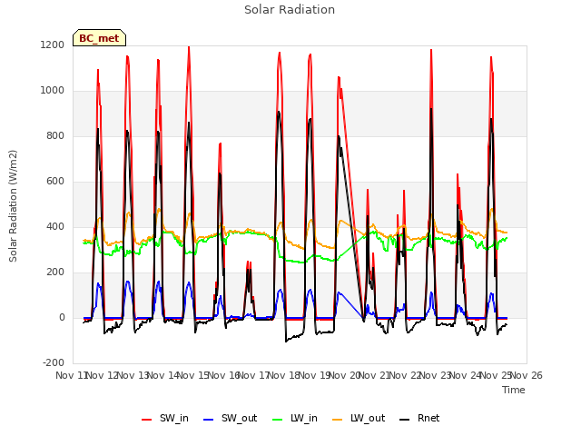 plot of Solar Radiation