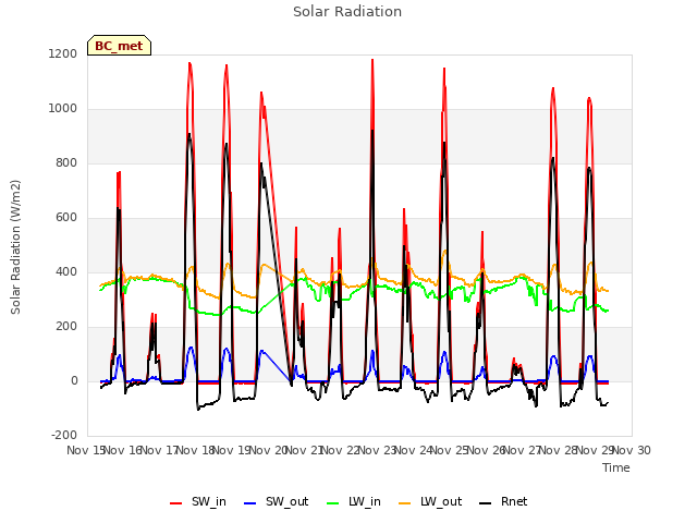 plot of Solar Radiation