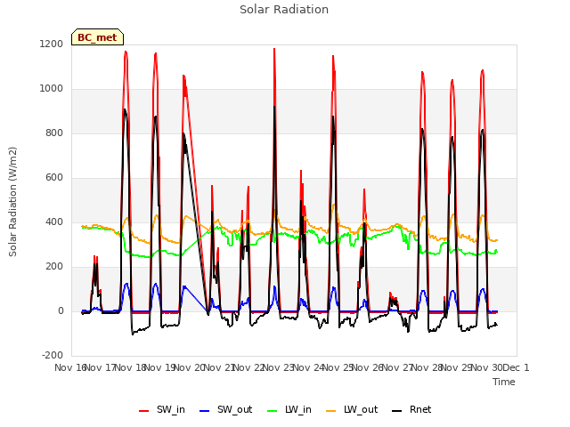 plot of Solar Radiation