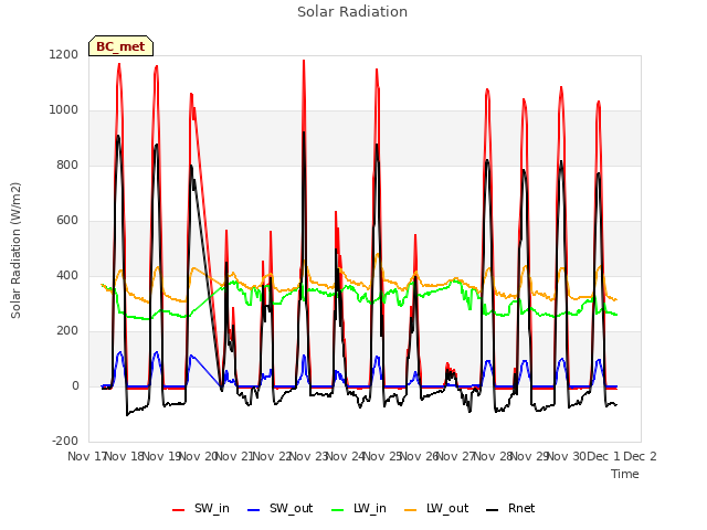 plot of Solar Radiation