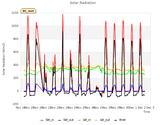 plot of Solar Radiation
