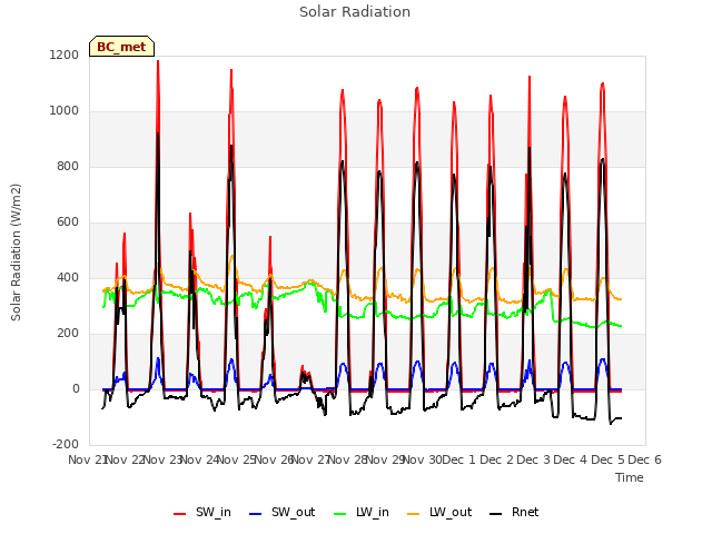 plot of Solar Radiation