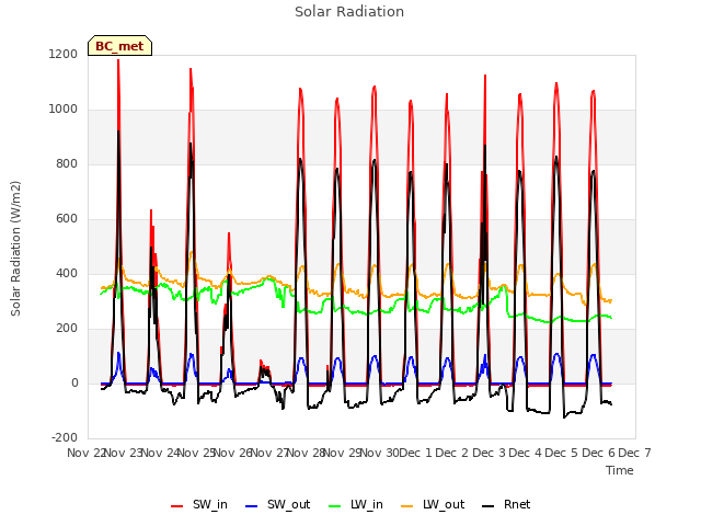 plot of Solar Radiation