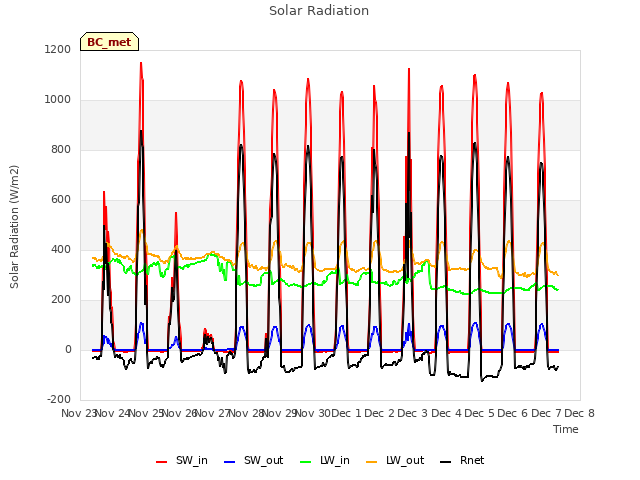 plot of Solar Radiation