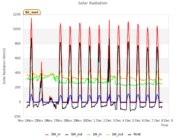 plot of Solar Radiation