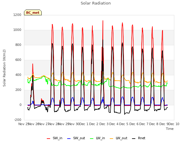 plot of Solar Radiation