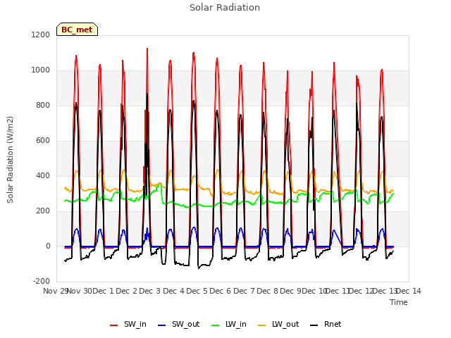 plot of Solar Radiation