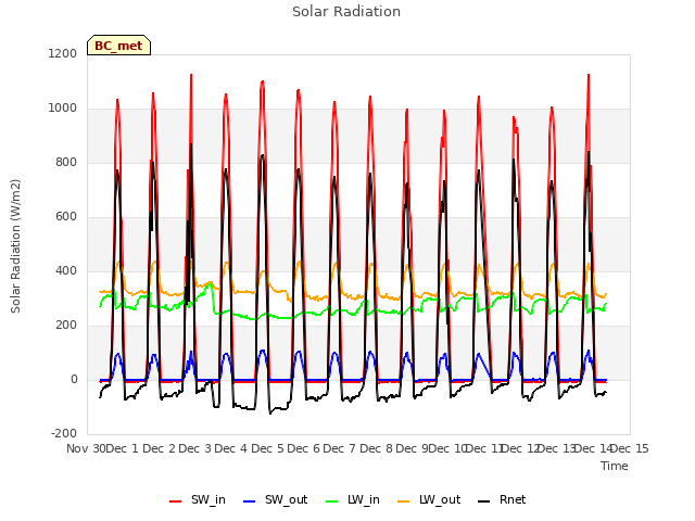 plot of Solar Radiation