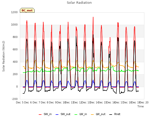 plot of Solar Radiation