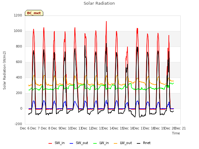 plot of Solar Radiation