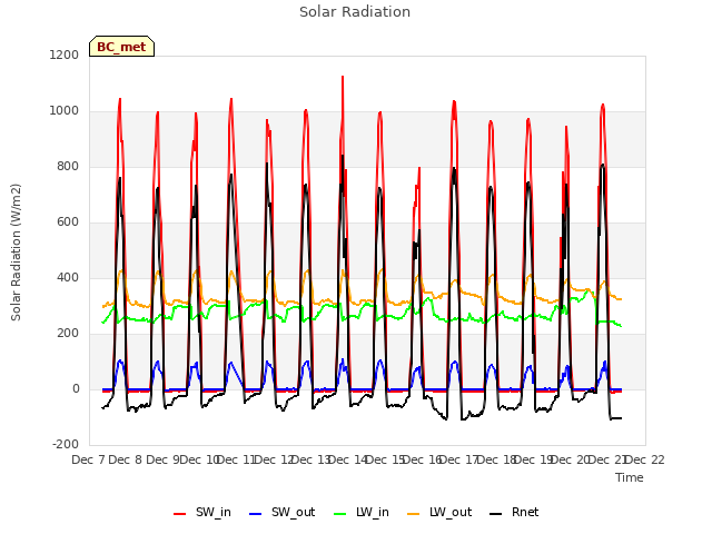 plot of Solar Radiation