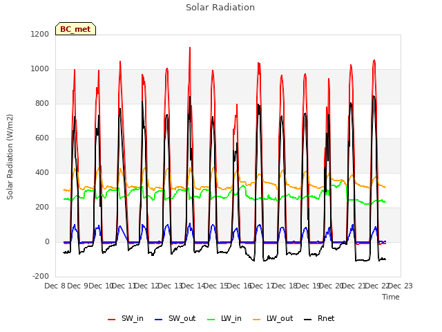 plot of Solar Radiation