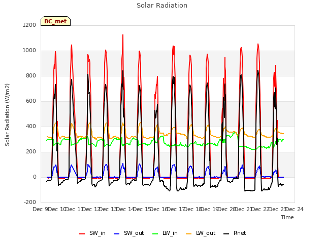 plot of Solar Radiation