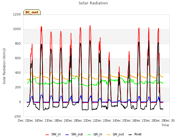 plot of Solar Radiation