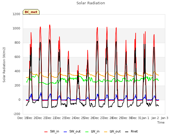 plot of Solar Radiation