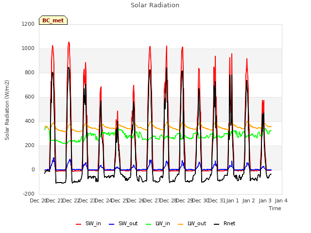 plot of Solar Radiation