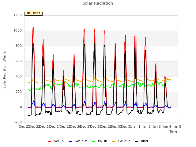 plot of Solar Radiation