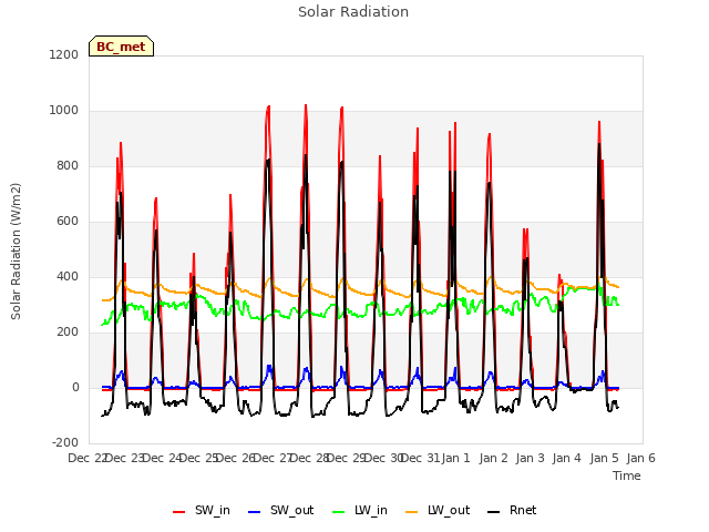 plot of Solar Radiation