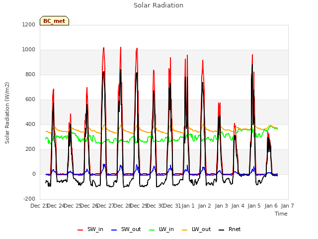 plot of Solar Radiation