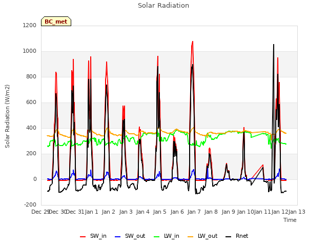 plot of Solar Radiation