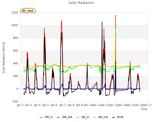 plot of Solar Radiation