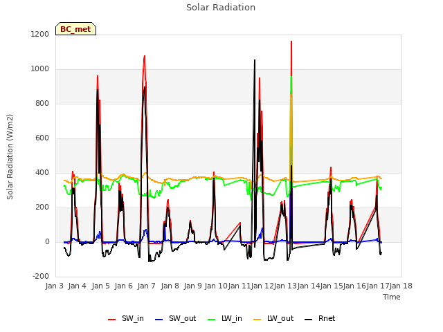 plot of Solar Radiation