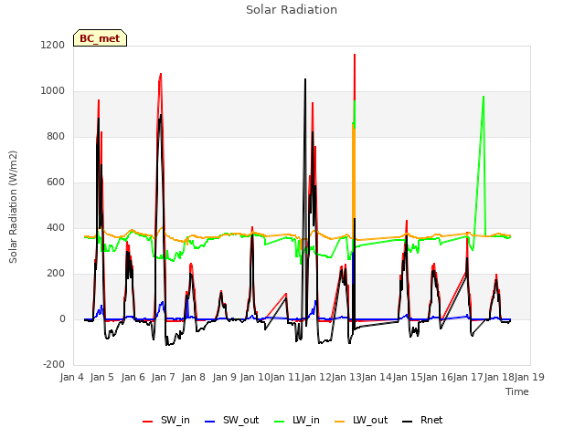 plot of Solar Radiation