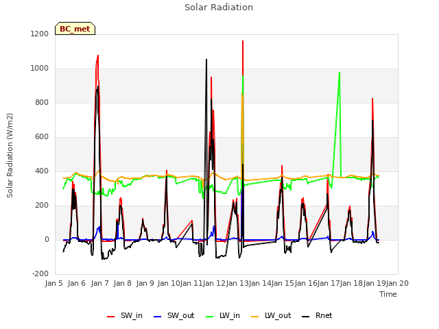 plot of Solar Radiation