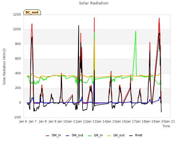 plot of Solar Radiation