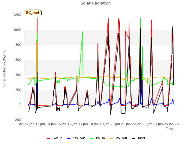 plot of Solar Radiation