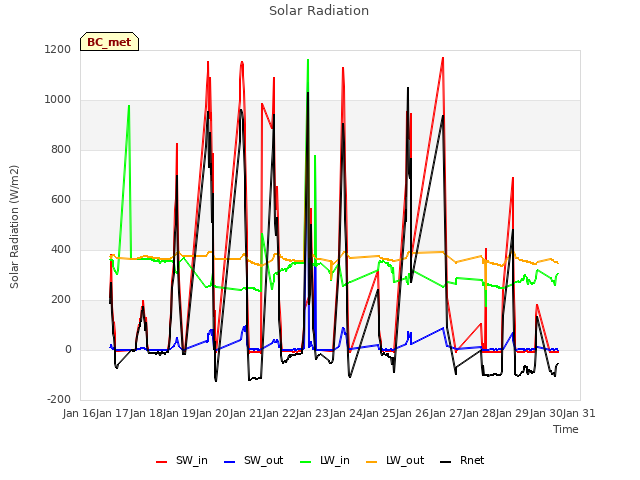 plot of Solar Radiation