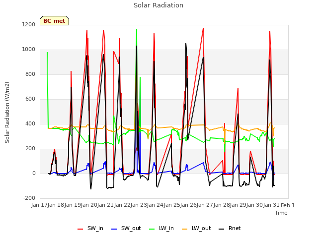 plot of Solar Radiation