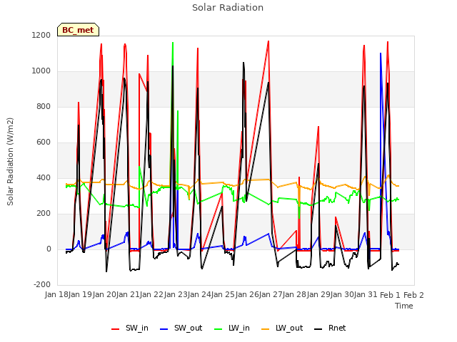 plot of Solar Radiation