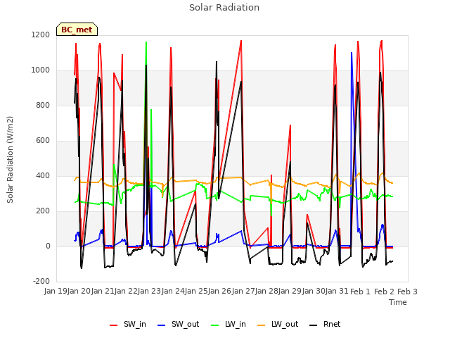 plot of Solar Radiation