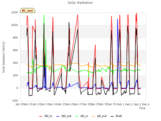 plot of Solar Radiation