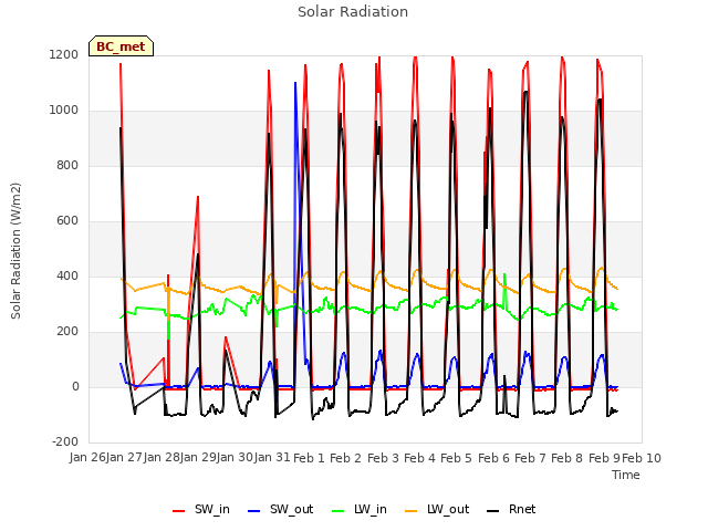 plot of Solar Radiation