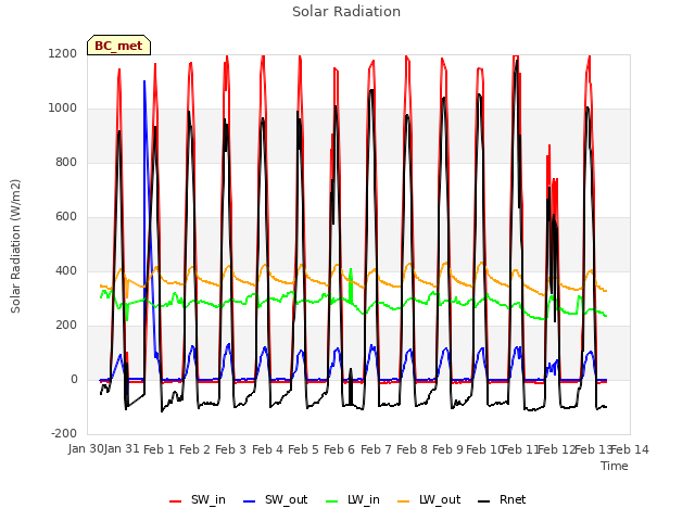 plot of Solar Radiation