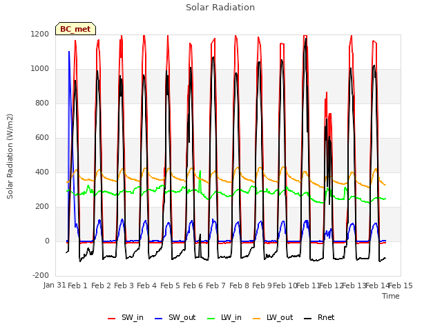 plot of Solar Radiation