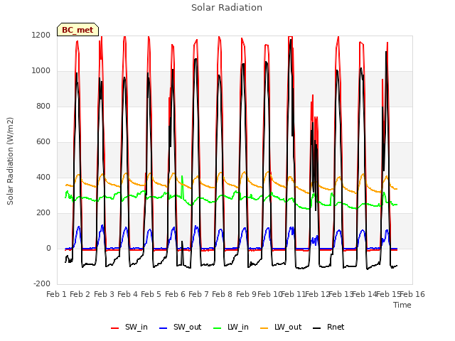 plot of Solar Radiation