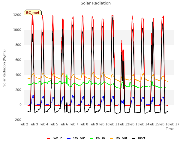 plot of Solar Radiation