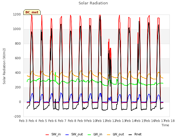 plot of Solar Radiation