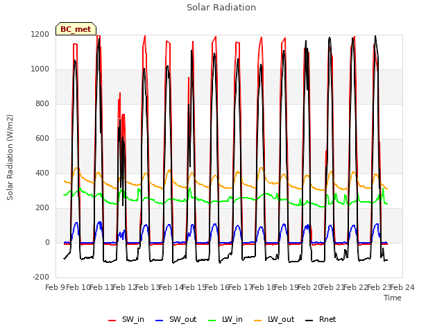 plot of Solar Radiation