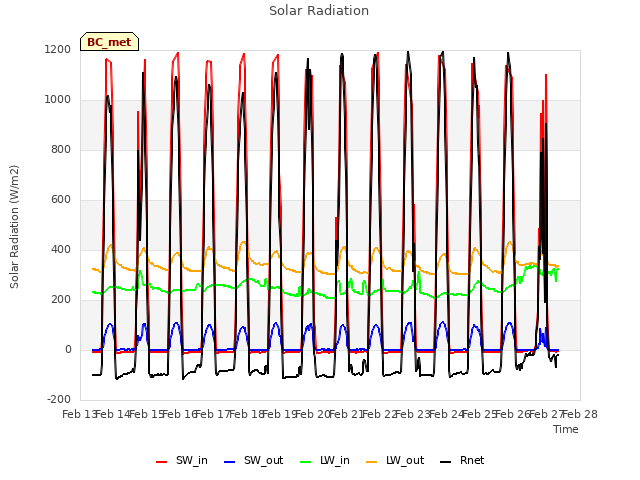 plot of Solar Radiation