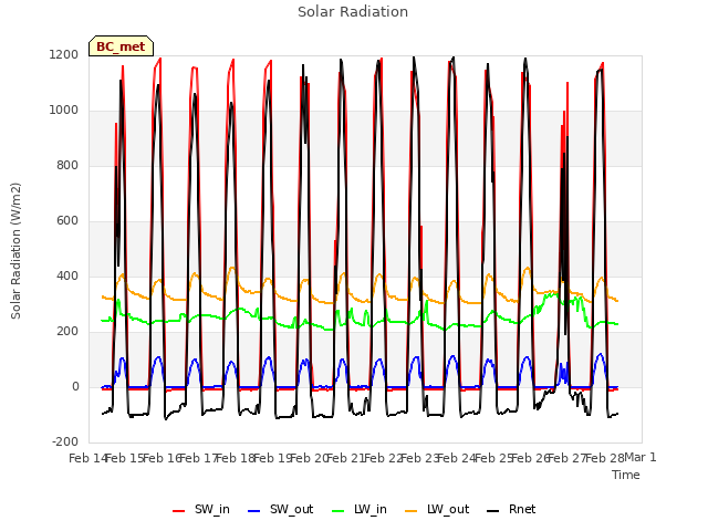 plot of Solar Radiation