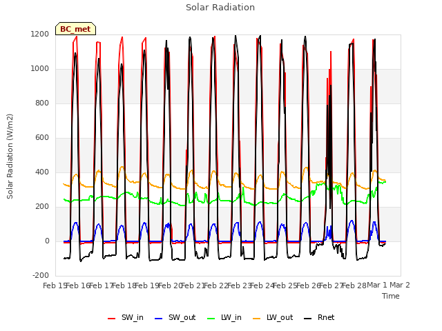 plot of Solar Radiation