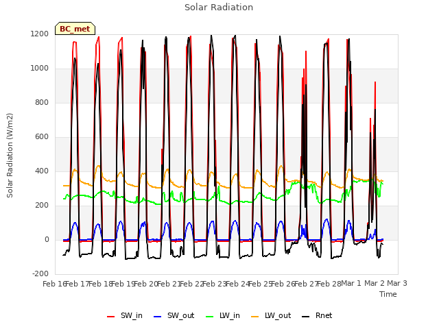 plot of Solar Radiation