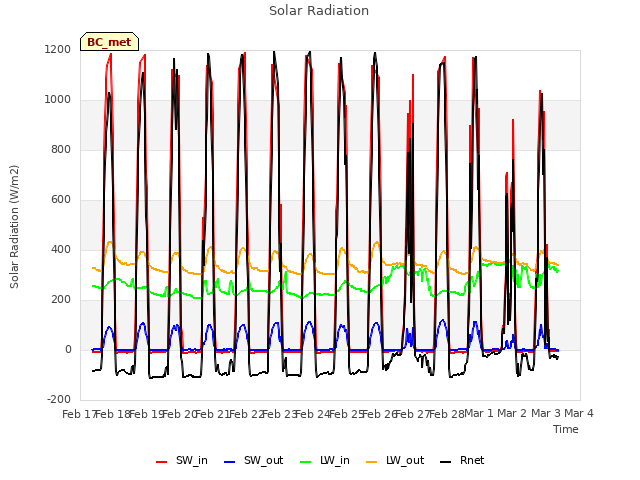 plot of Solar Radiation