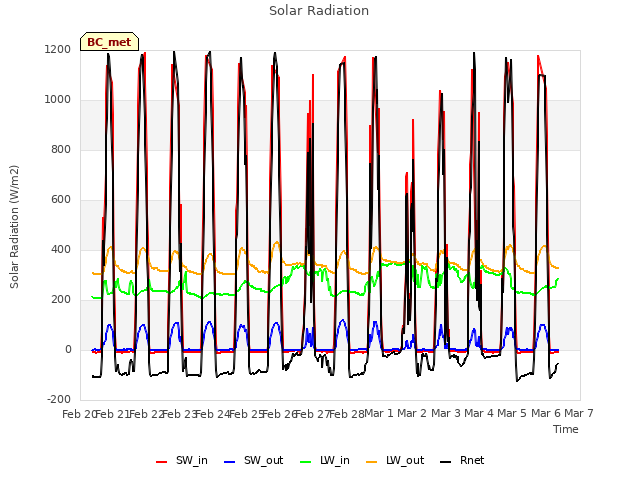 plot of Solar Radiation